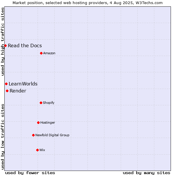 Market position of Render vs. LearnWorlds vs. Read the Docs