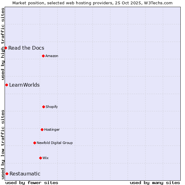 Market position of Restaumatic vs. LearnWorlds vs. Read the Docs