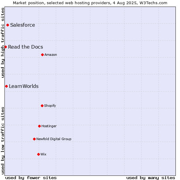 Market position of Salesforce vs. LearnWorlds vs. Read the Docs