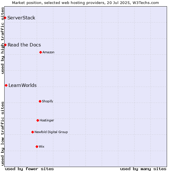 Market position of LearnWorlds vs. Read the Docs vs. ServerStack