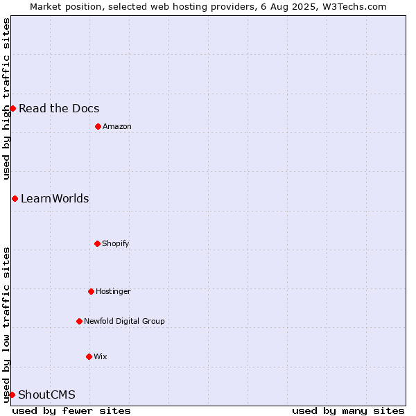 Market position of LearnWorlds vs. Read the Docs vs. ShoutCMS