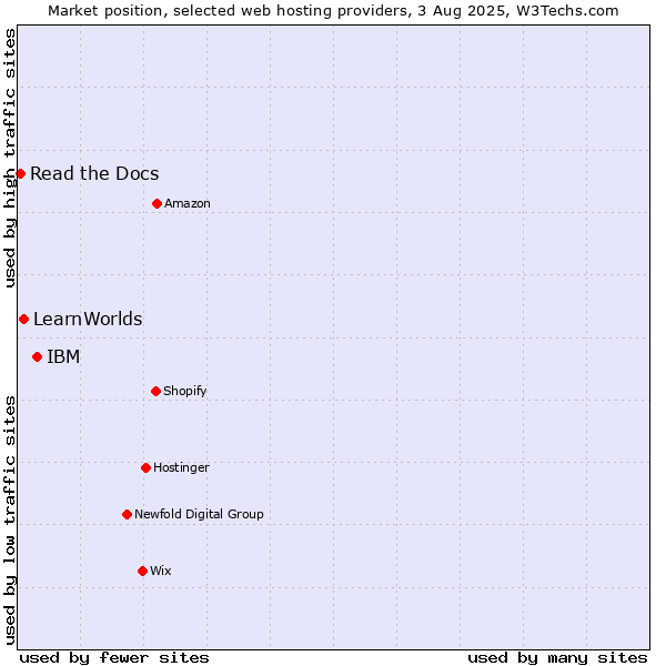 Market position of IBM vs. LearnWorlds vs. Read the Docs
