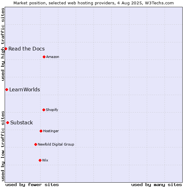 Market position of Substack vs. LearnWorlds vs. Read the Docs