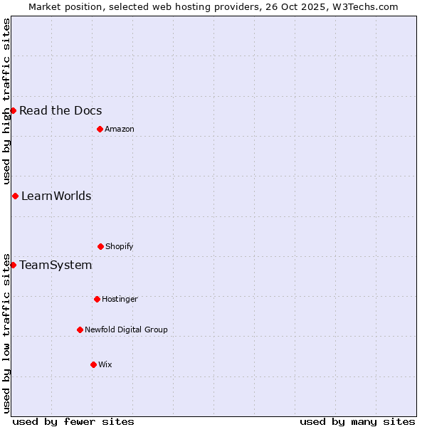 Market position of LearnWorlds vs. Read the Docs vs. TeamSystem