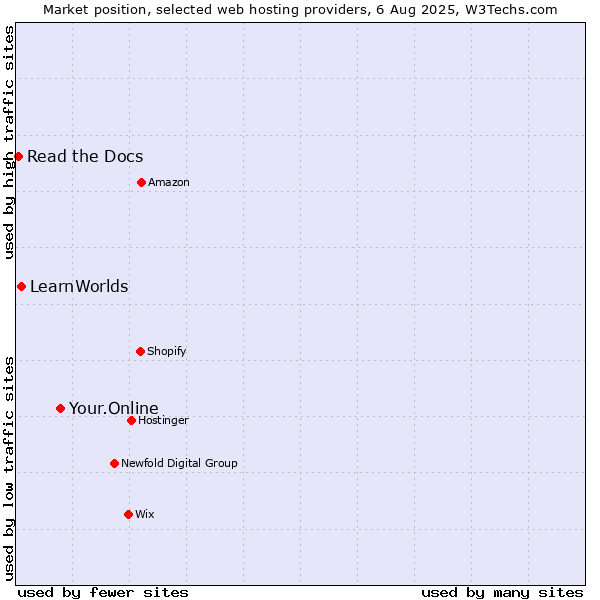 Market position of Your.Online vs. LearnWorlds vs. Read the Docs