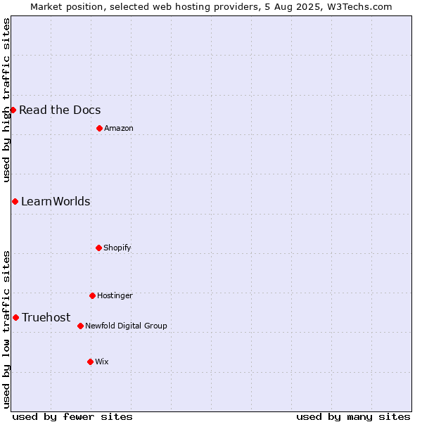 Market position of Truehost vs. LearnWorlds vs. Read the Docs