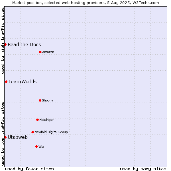 Market position of LearnWorlds vs. Read the Docs vs. Utabweb