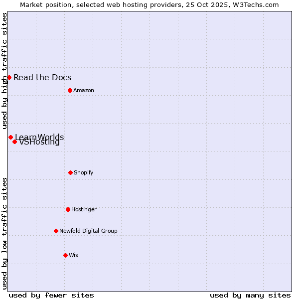 Market position of VSHosting vs. LearnWorlds vs. Read the Docs