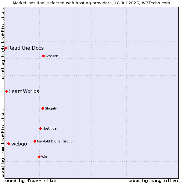 Market position of webgo vs. LearnWorlds vs. Read the Docs