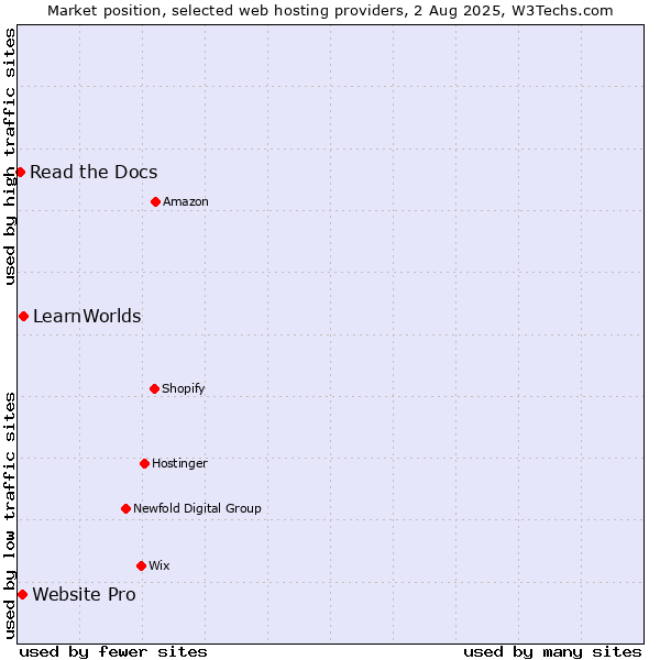 Market position of LearnWorlds vs. Website Pro vs. Read the Docs