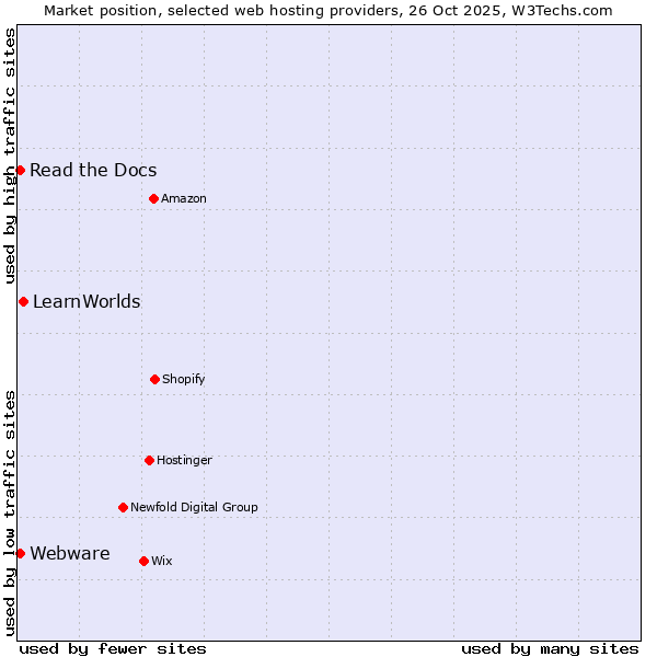 Market position of LearnWorlds vs. Read the Docs vs. Webware
