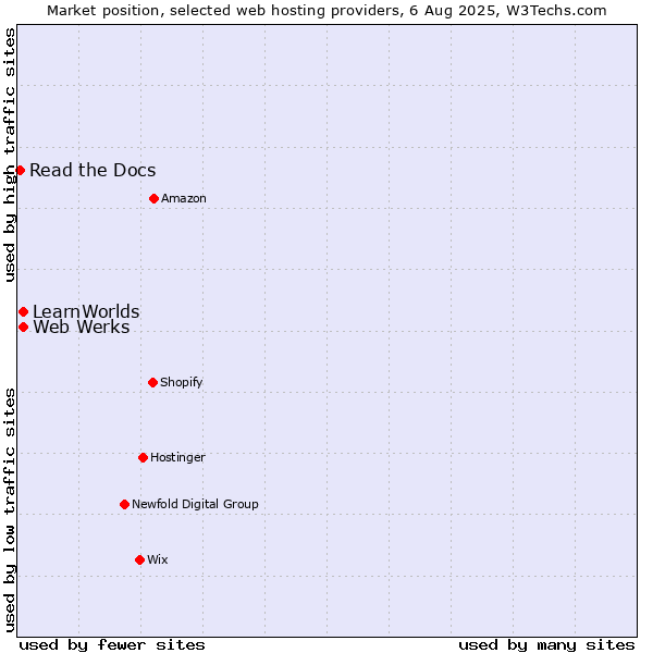 Market position of Web Werks vs. LearnWorlds vs. Read the Docs