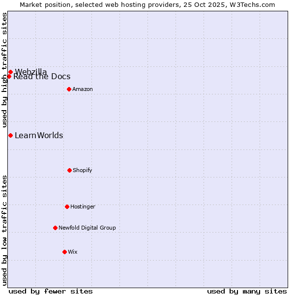 Market position of Webzilla vs. LearnWorlds vs. Read the Docs