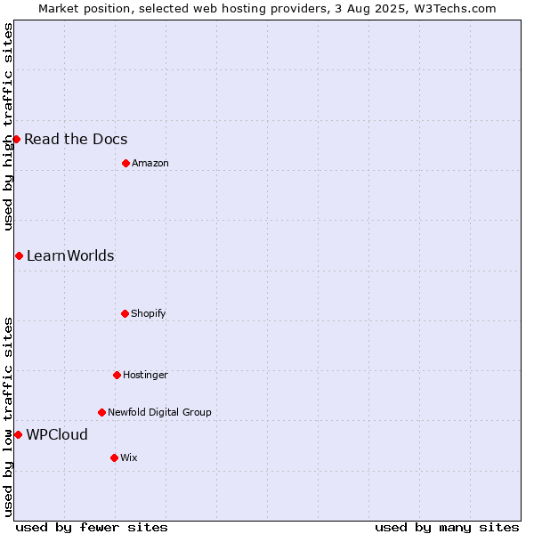 Market position of LearnWorlds vs. WPCloud vs. Read the Docs