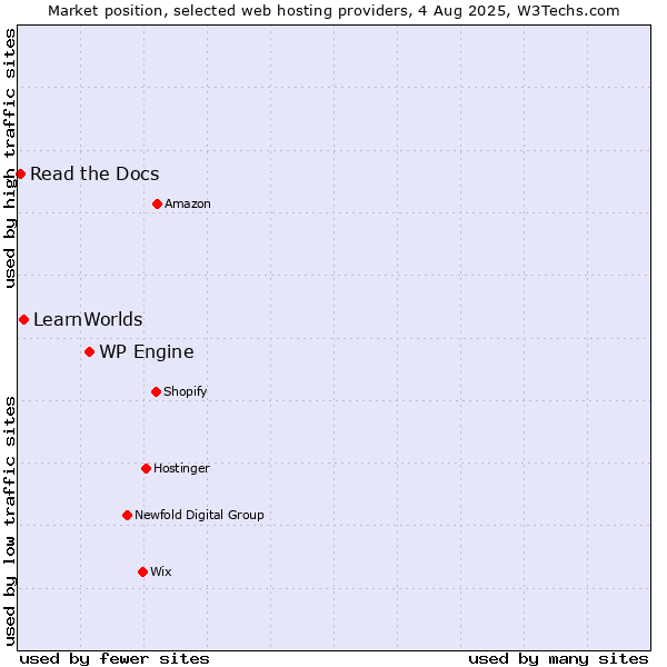 Market position of WP Engine vs. LearnWorlds vs. Read the Docs