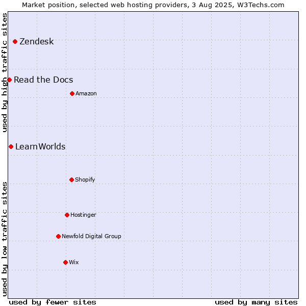 Market position of Zendesk vs. LearnWorlds vs. Read the Docs