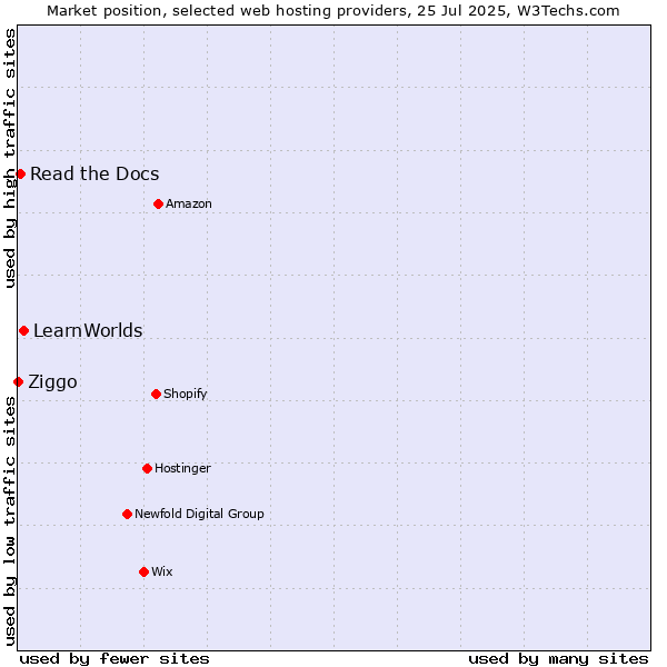 Market position of LearnWorlds vs. Read the Docs vs. Ziggo