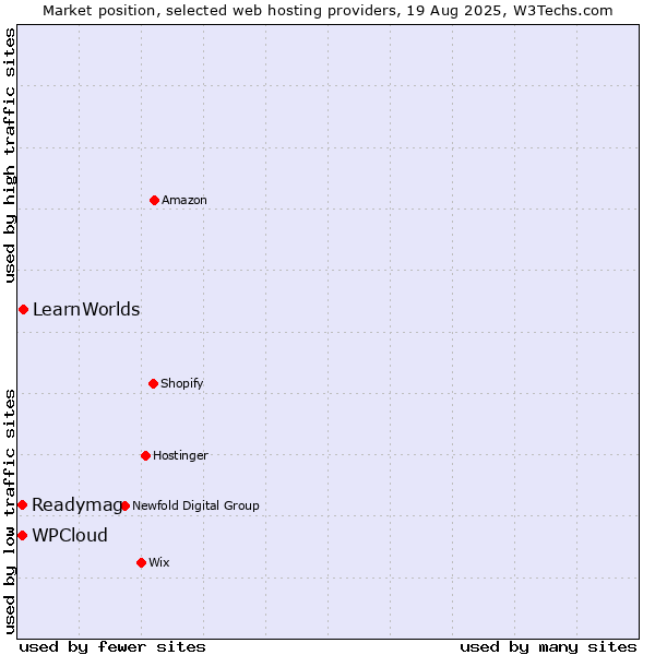 Market position of LearnWorlds vs. Readymag vs. WPCloud