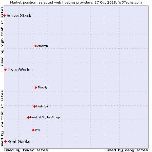 Market position of Real Geeks vs. LearnWorlds vs. ServerStack