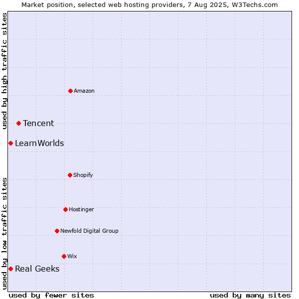 Market position of Tencent vs. Real Geeks vs. LearnWorlds