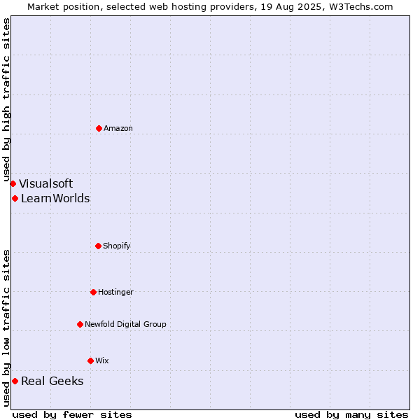 Market position of Real Geeks vs. LearnWorlds vs. Visualsoft