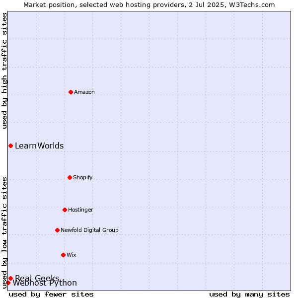 Market position of Real Geeks vs. LearnWorlds vs. Webhost Python