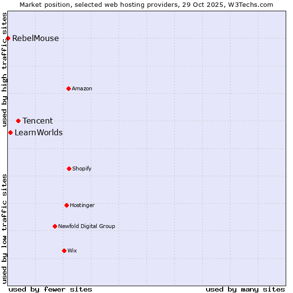 Market position of Tencent vs. LearnWorlds vs. RebelMouse