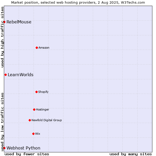 Market position of LearnWorlds vs. RebelMouse vs. Webhost Python