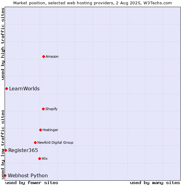 Market position of LearnWorlds vs. Register365 vs. Webhost Python