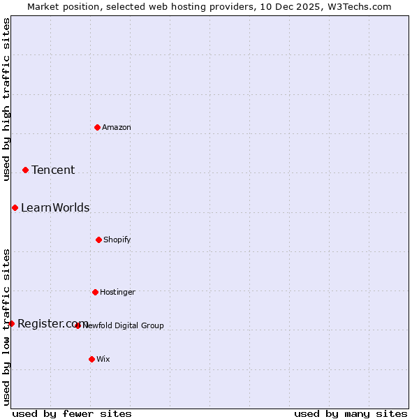 Market position of Tencent vs. LearnWorlds vs. Register.com