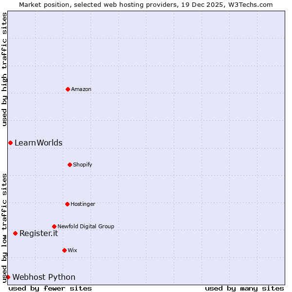 Market position of Register.it vs. LearnWorlds vs. Webhost Python