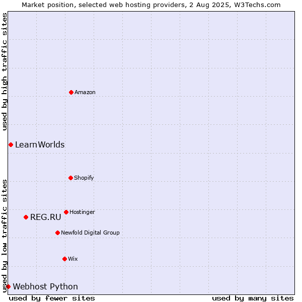 Market position of REG.RU vs. LearnWorlds vs. Webhost Python