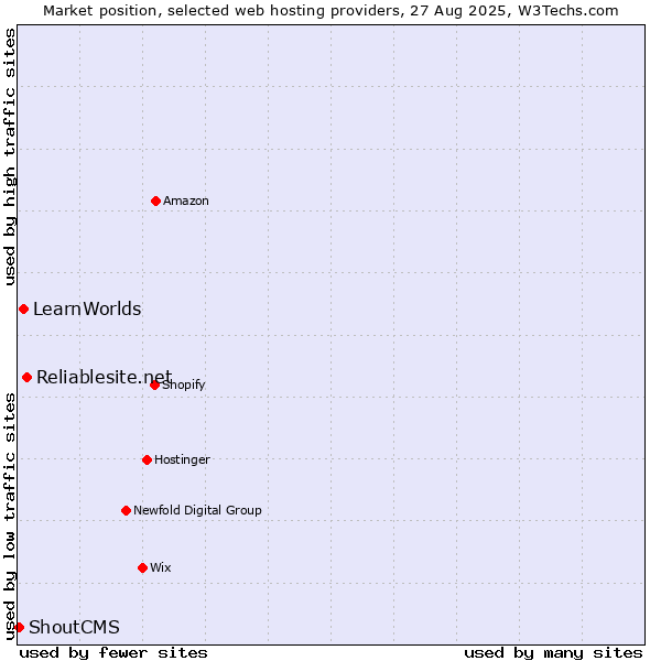 Market position of Reliablesite.net vs. LearnWorlds vs. ShoutCMS