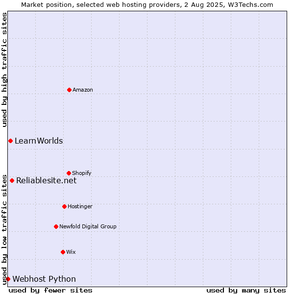 Market position of Reliablesite.net vs. LearnWorlds vs. Webhost Python
