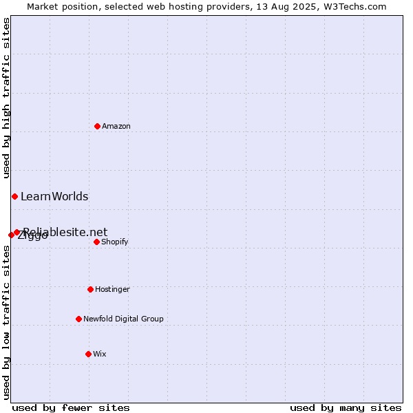 Market position of Reliablesite.net vs. LearnWorlds vs. Ziggo