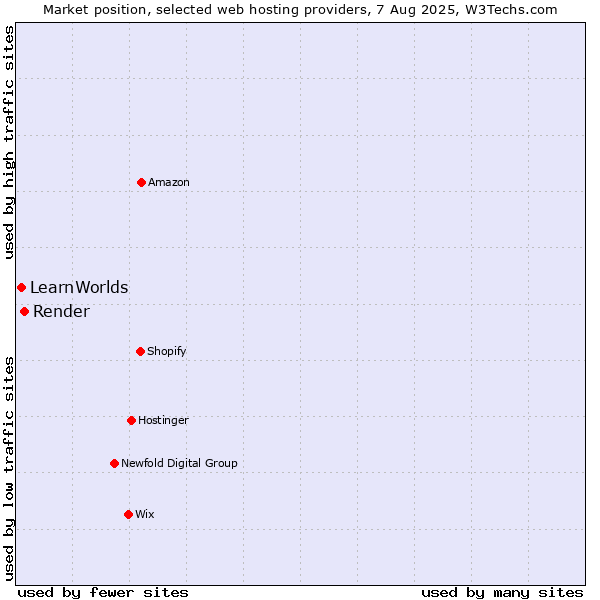 Market position of Render vs. LearnWorlds