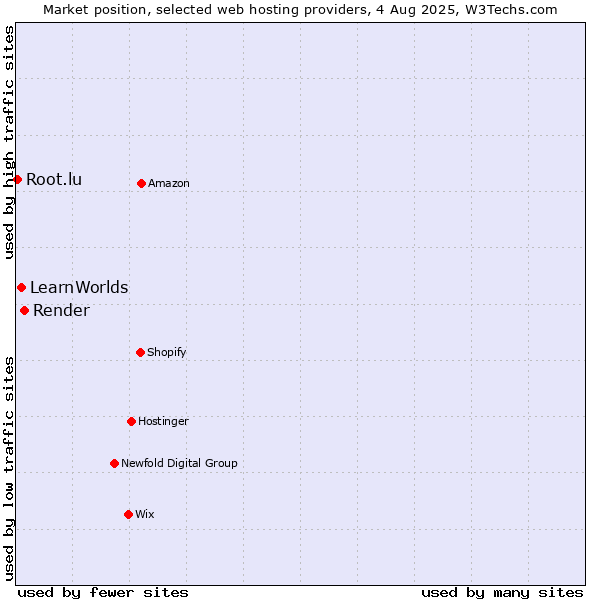 Market position of Render vs. LearnWorlds vs. Root.lu