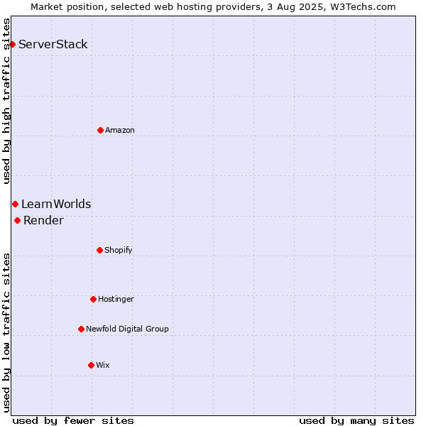 Market position of Render vs. LearnWorlds vs. ServerStack