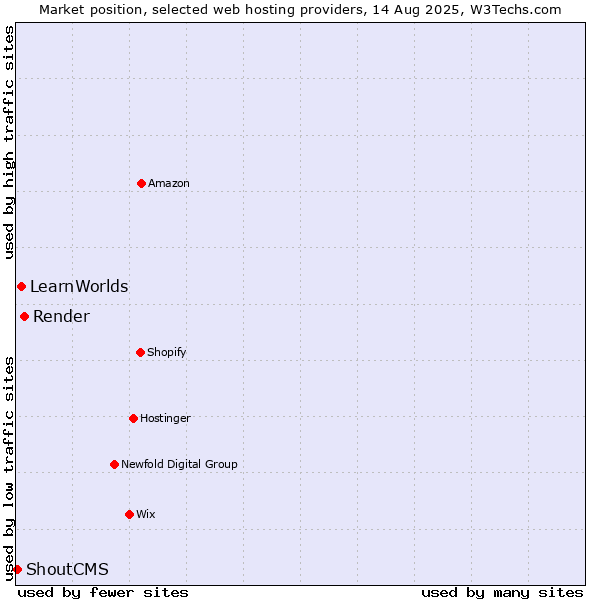 Market position of Render vs. LearnWorlds vs. ShoutCMS