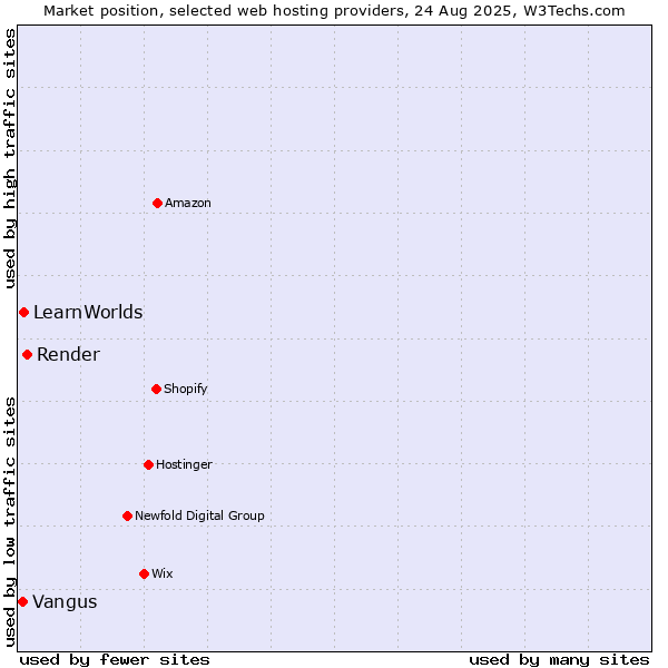 Market position of Render vs. LearnWorlds vs. Vangus