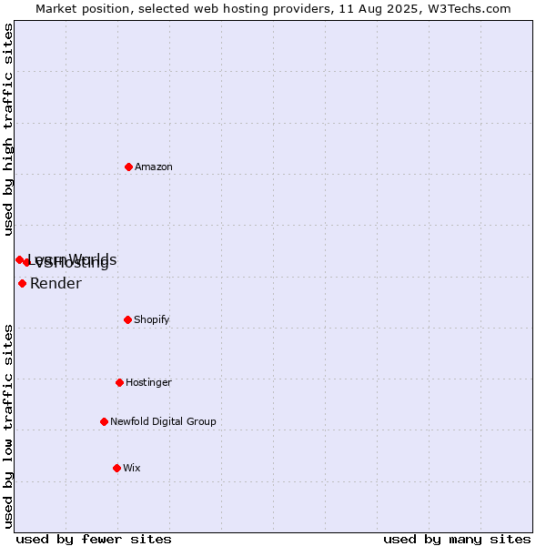 Market position of VSHosting vs. Render vs. LearnWorlds
