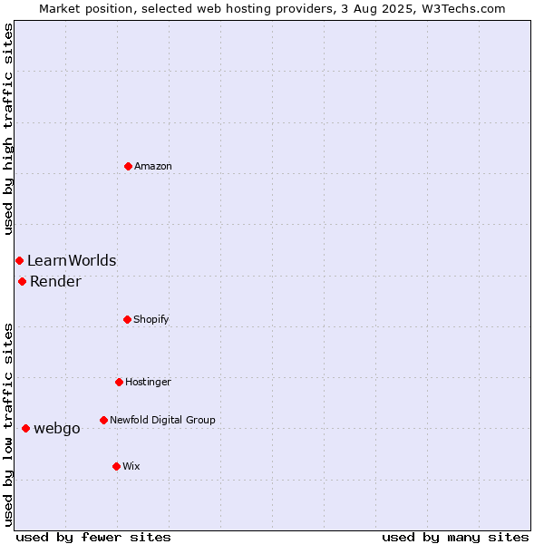 Market position of webgo vs. Render vs. LearnWorlds