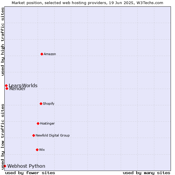 Market position of Render vs. LearnWorlds vs. Webhost Python
