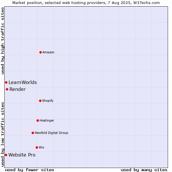 Market position of Render vs. LearnWorlds vs. Website Pro