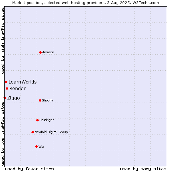 Market position of Render vs. LearnWorlds vs. Ziggo