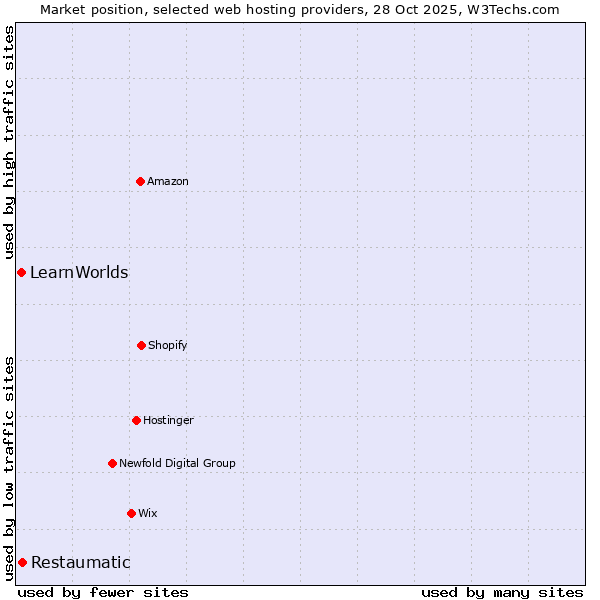 Market position of Restaumatic vs. LearnWorlds