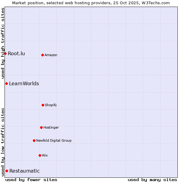Market position of Restaumatic vs. LearnWorlds vs. Root.lu
