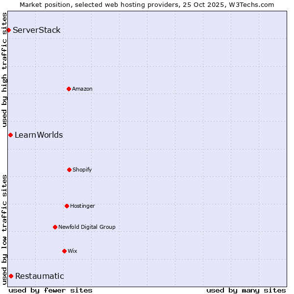 Market position of Restaumatic vs. LearnWorlds vs. ServerStack