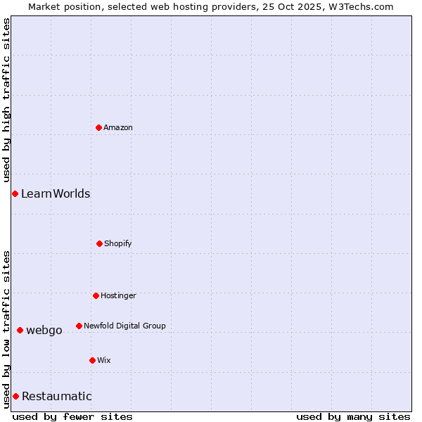 Market position of webgo vs. Restaumatic vs. LearnWorlds