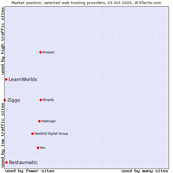 Market position of Restaumatic vs. LearnWorlds vs. Ziggo